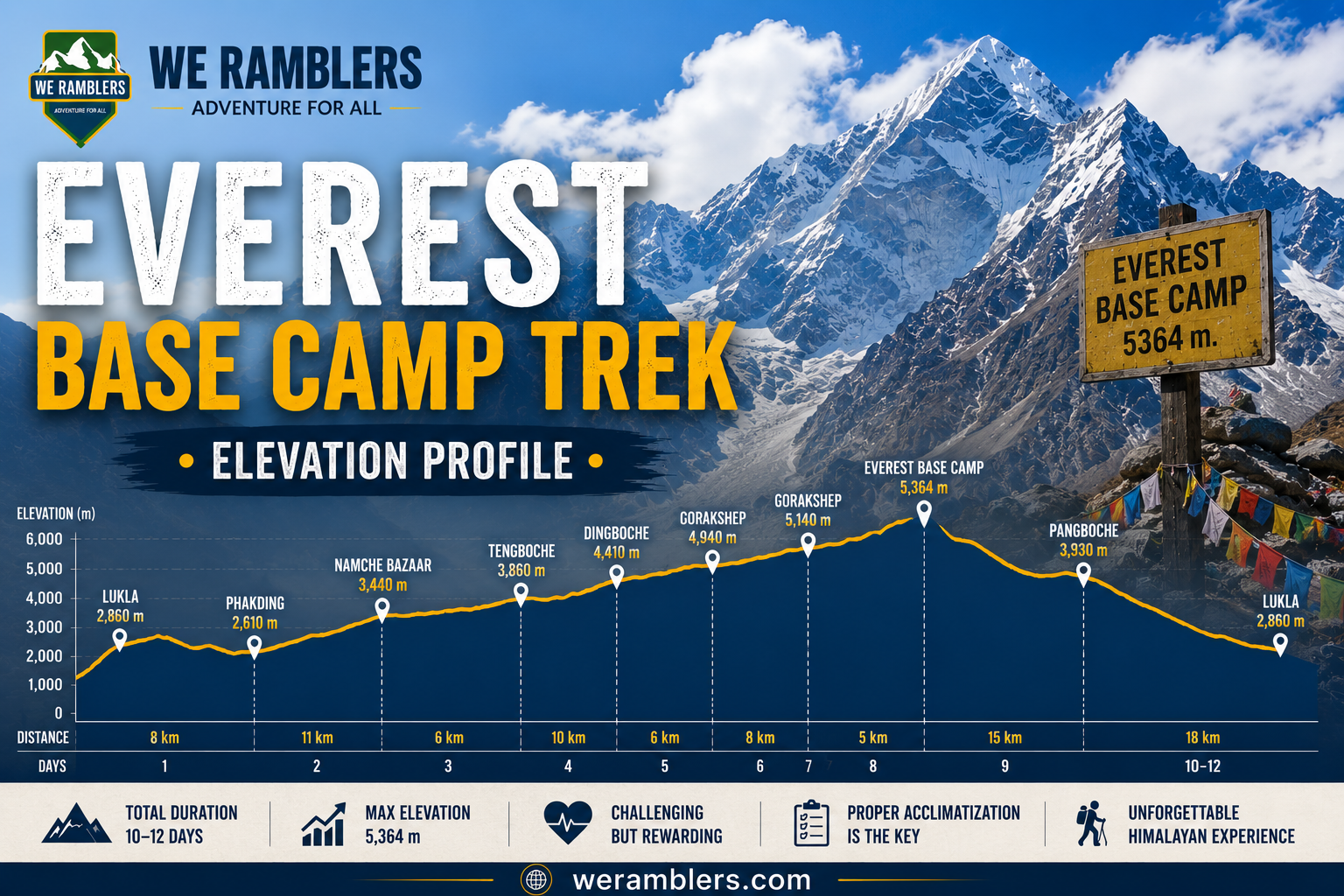 Everest Base Camp Trek Elevation Profile
