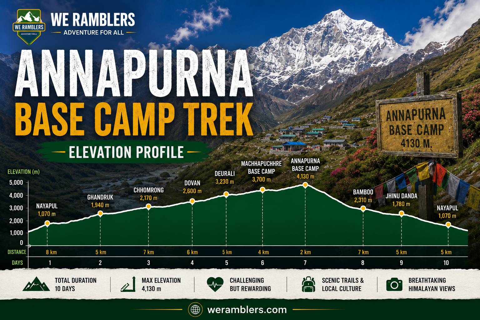 Annapurna Base Camp Trek Elevation Profile