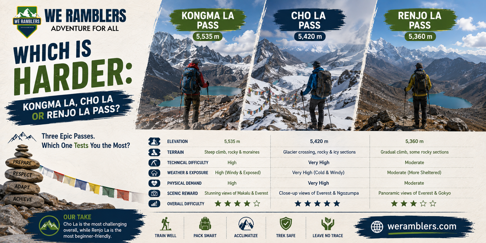 Kongma La, Cho La or Renjo La Pass